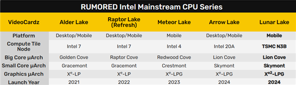 Intel超低功耗处理器Lunar Lake曝光